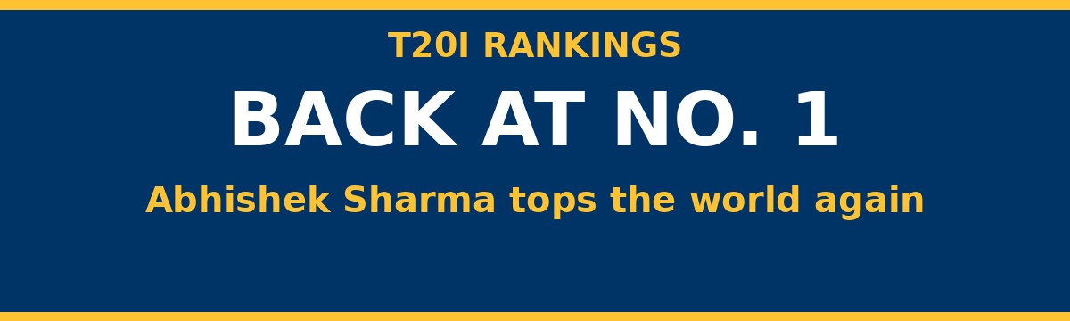 Abhishek Sharma Back on Top as World's No. 1 T20I Batter