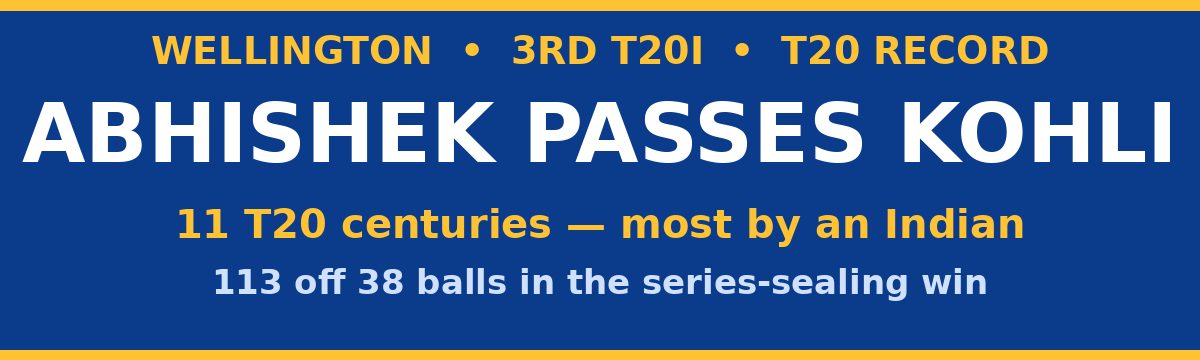 Abhishek Passes Kohli for Most T20 Centuries by an Indian