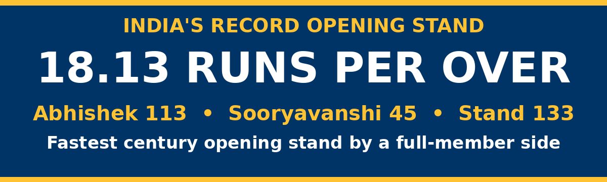 Abhishek and Sooryavanshi Set Record for Fastest Century Opening Stand in T20Is