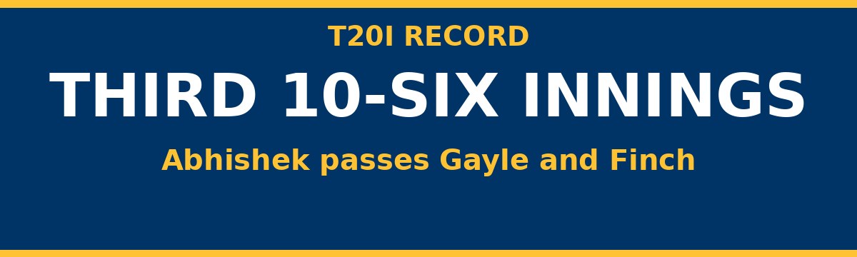 Abhishek Passes Gayle and Finch With Third 10-Six T20I Innings