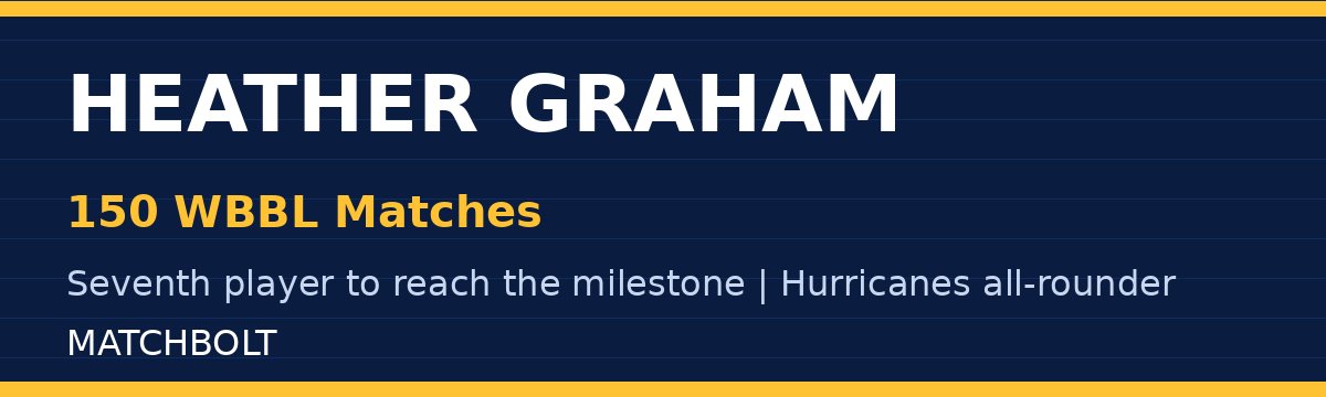 Heather Graham Becomes Seventh Player to Reach 150 WBBL Matches