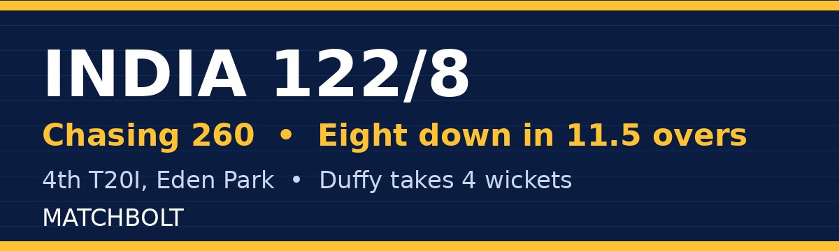 India Slip to 122 for 8 as Duffy's Four-For Wrecks Chase of 260 at Eden Park