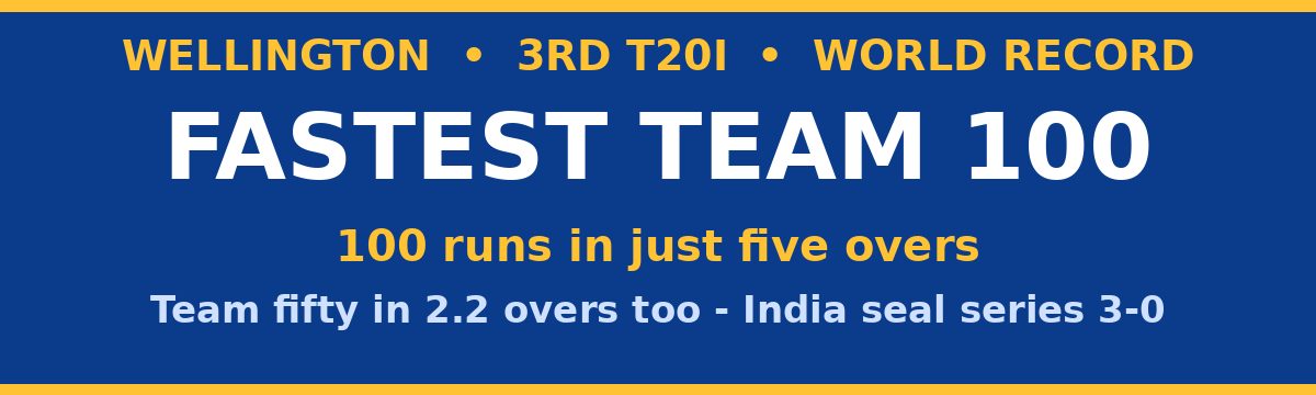 India Smash World Record With Fastest Team 100 in Five Overs