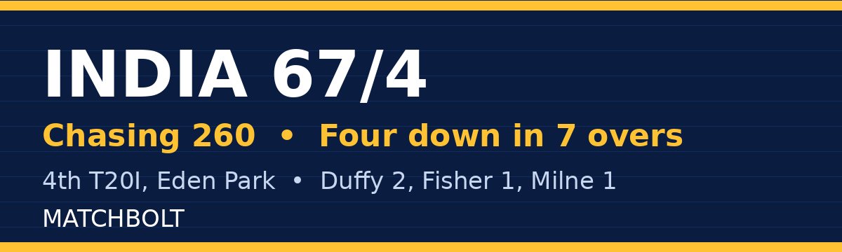 India Lose Four Early Wickets in Chase of 260 at Eden Park