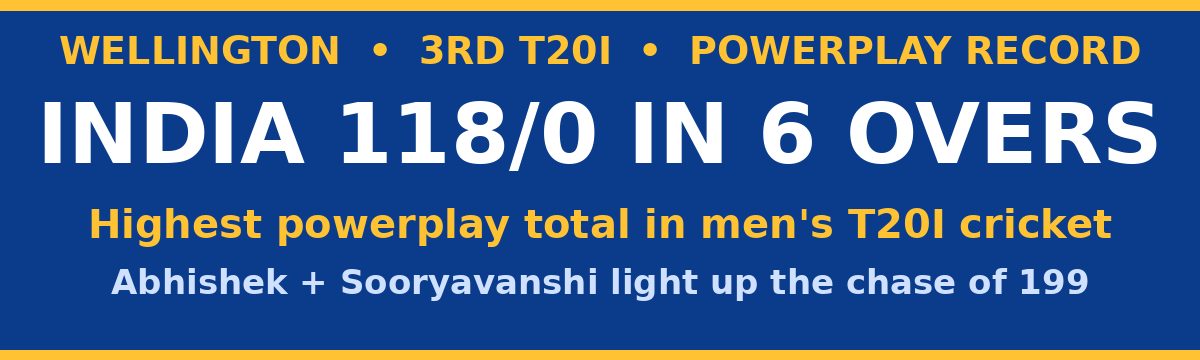 India Smash Record 118 in Powerplay Against New Zealand in Wellington 3rd T20I