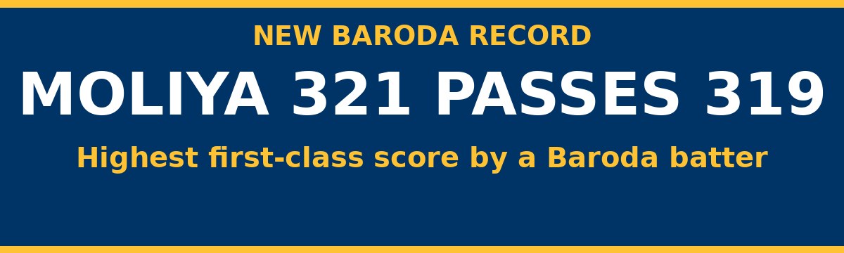 Moliya's 321 Sets New Baroda Record, Passing Gul Mohammad's 319