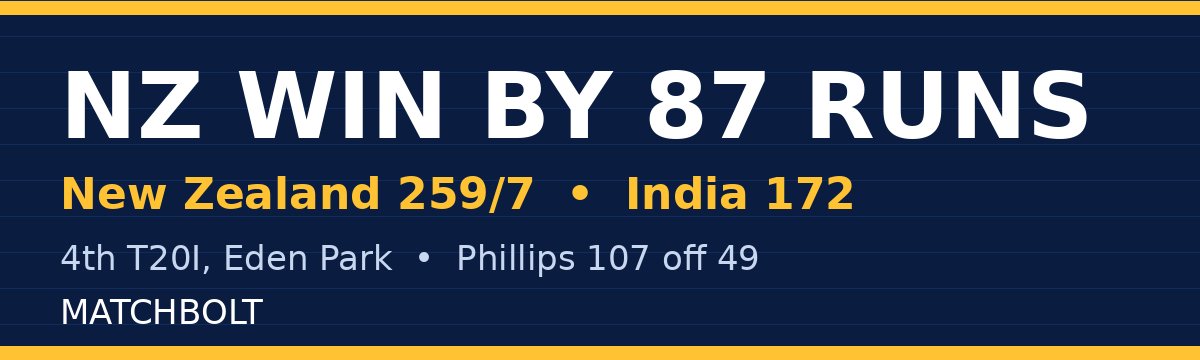 New Zealand Beat India by 87 Runs to Avoid Whitewash at Eden Park