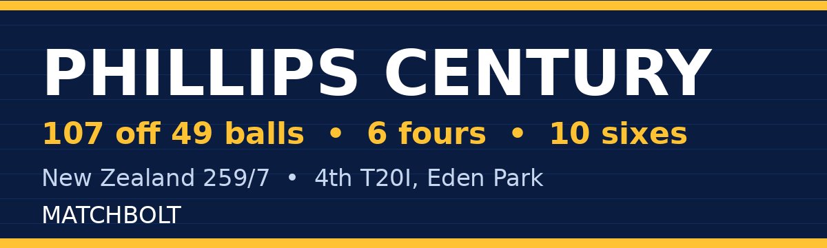 Glenn Phillips Smashes 107 off 49 Balls as New Zealand Post 259/7 at Eden Park