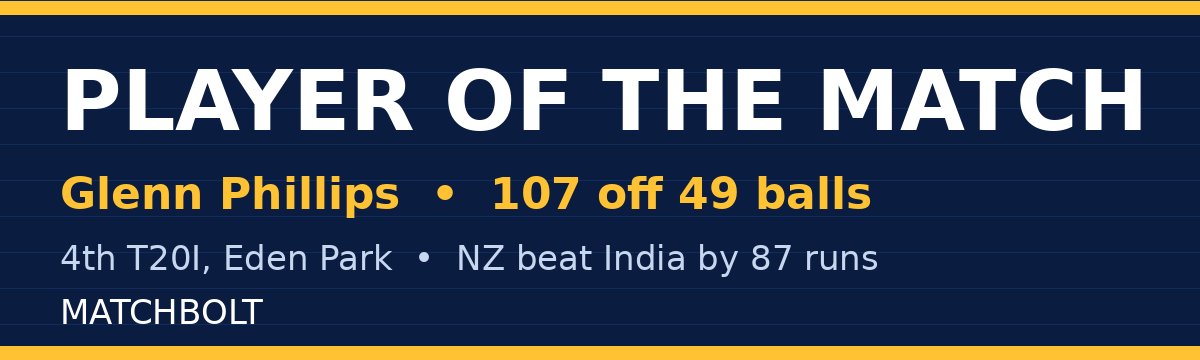Glenn Phillips Named Player of the Match for Eden Park Century