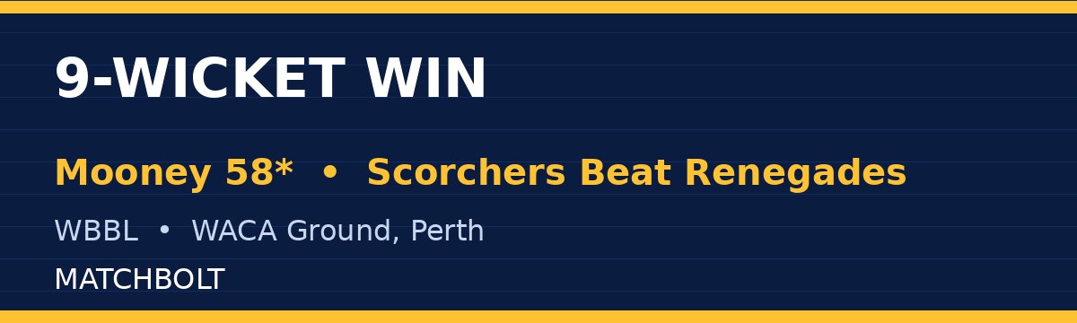 Mooney Fifty Leads Scorchers to 9-Wicket Win Over Renegades